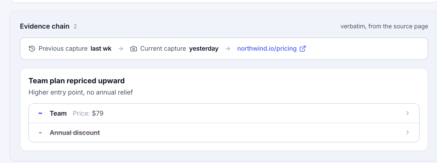 Evidence chain for a Northwind pricing change: previous capture last week, current capture yesterday, the source URL, and the exact diff showing the Team plan repriced and the annual discount removed.