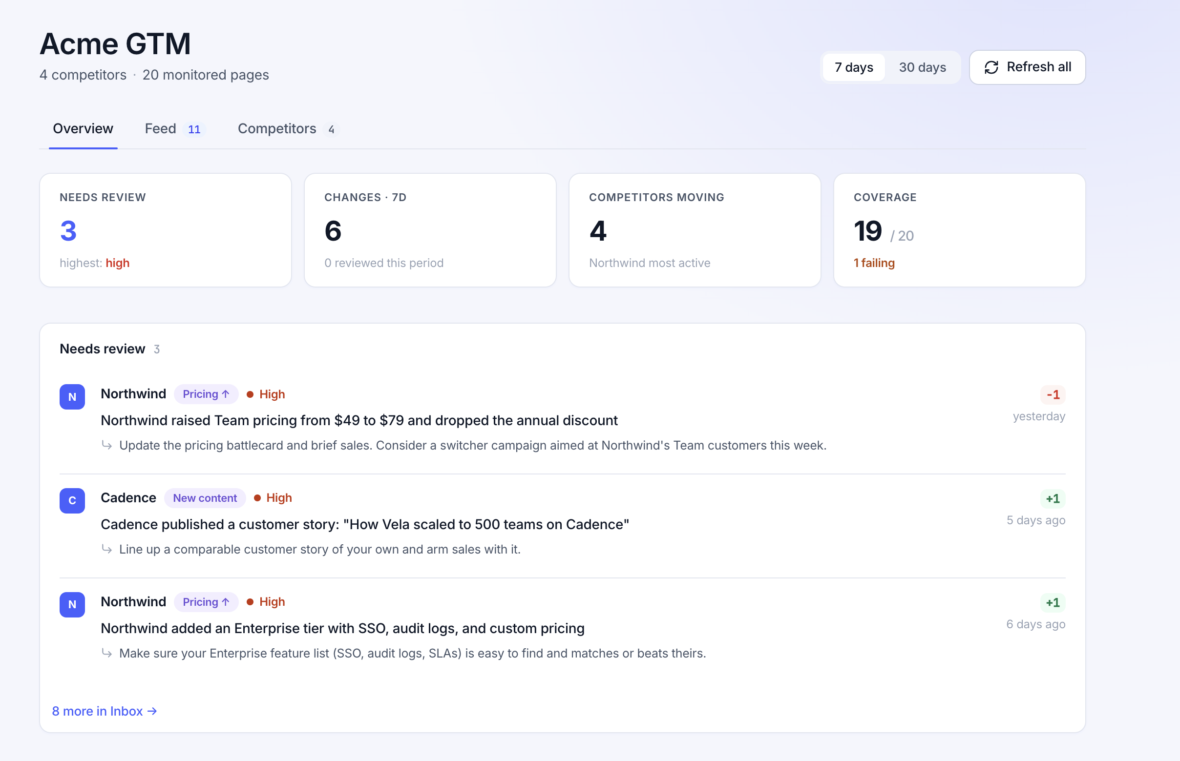Competiflow workspace overview with a needs-review queue, coverage, and a synthesized weekly digest
