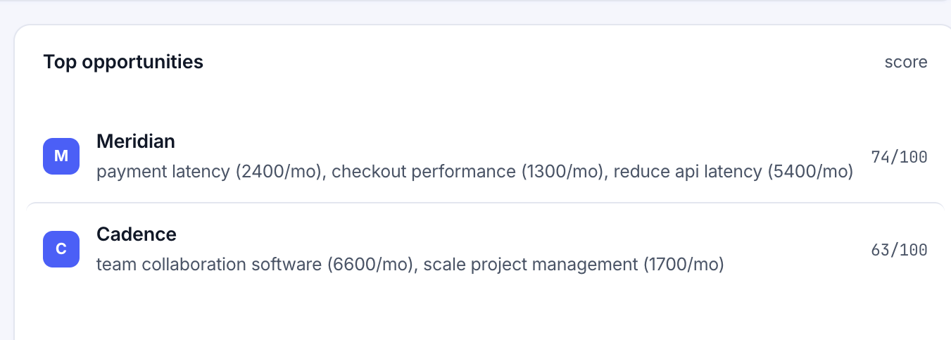Top opportunities panel ranking competitor content by keyword volume and an opportunity score: Meridian at 74 out of 100 and Cadence at 63 out of 100, each with the keywords driving the score.